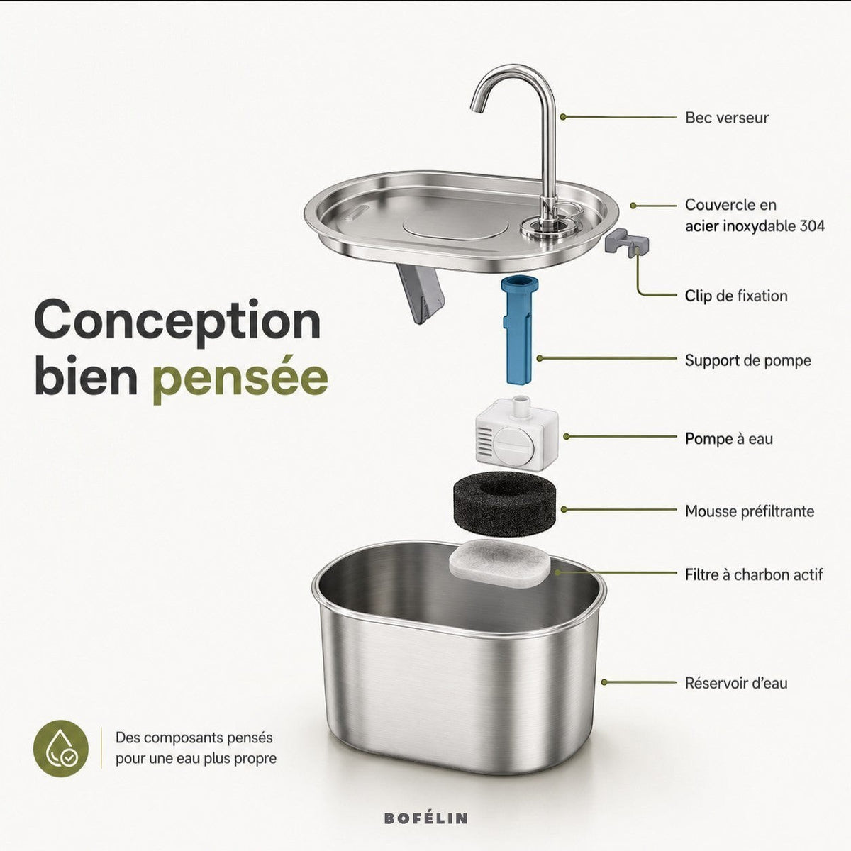 Schéma technique de la fontaine à eau Bofélin en inox 3L montrant le réservoir, la pompe et les filtres à charbon.