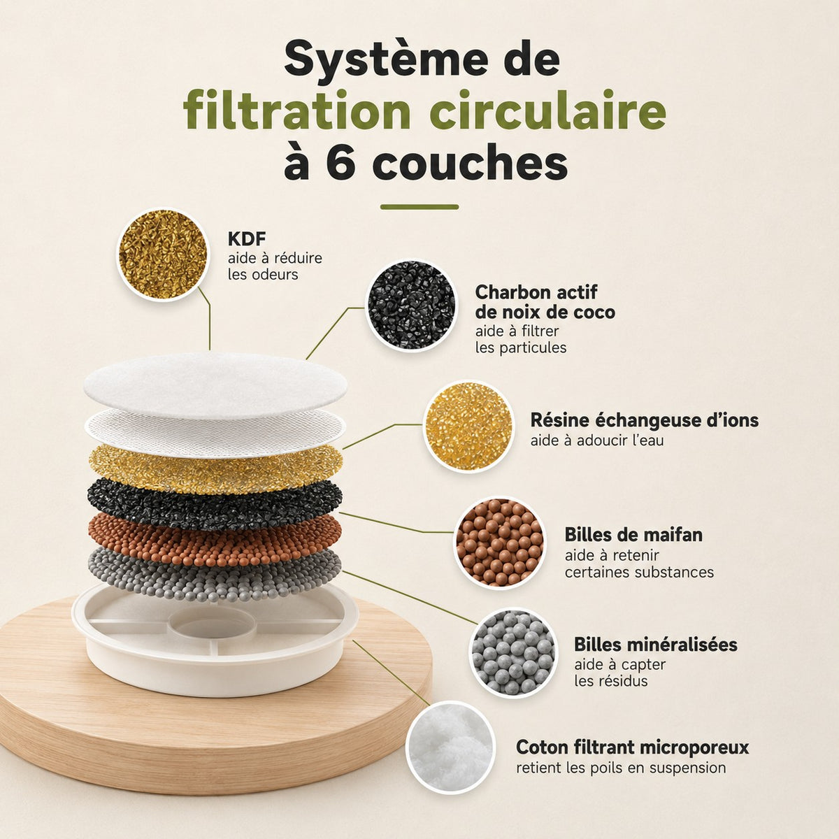Schéma des 6 couches du filtre PURÉO : KDF, charbon de coco, résine, maïfan, billes minéralisées et coton